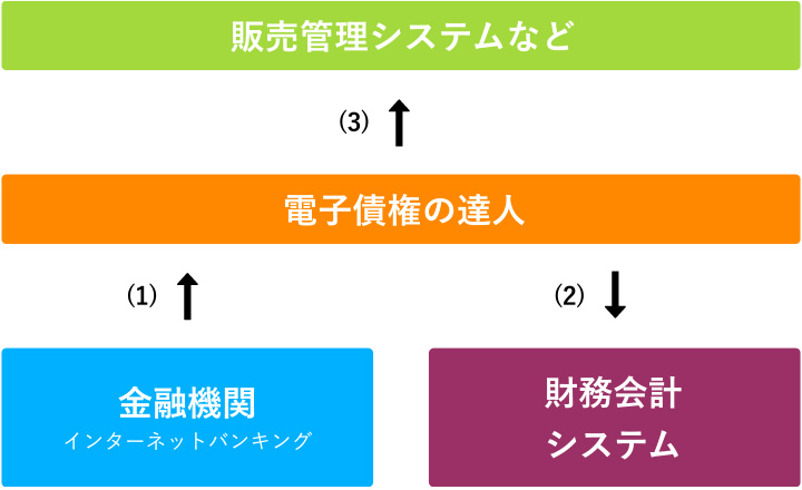 納入企業(債権者)での運用