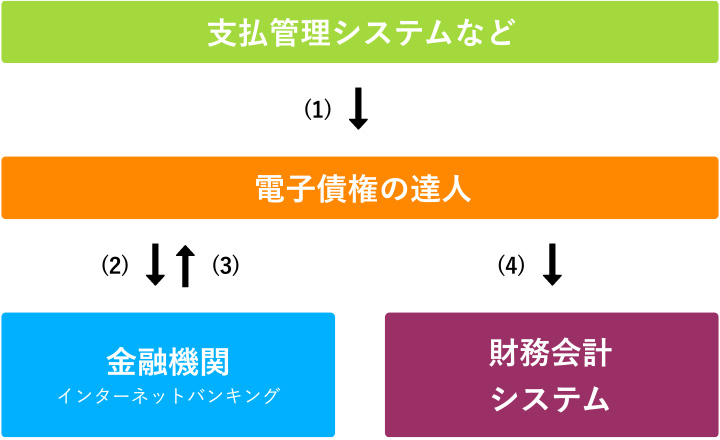 支払企業(債務者)での運用