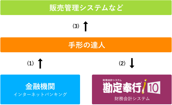 納入企業(債権者)での運用