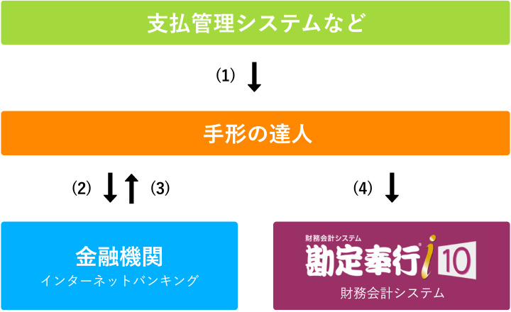 支払企業(債務者)での運用