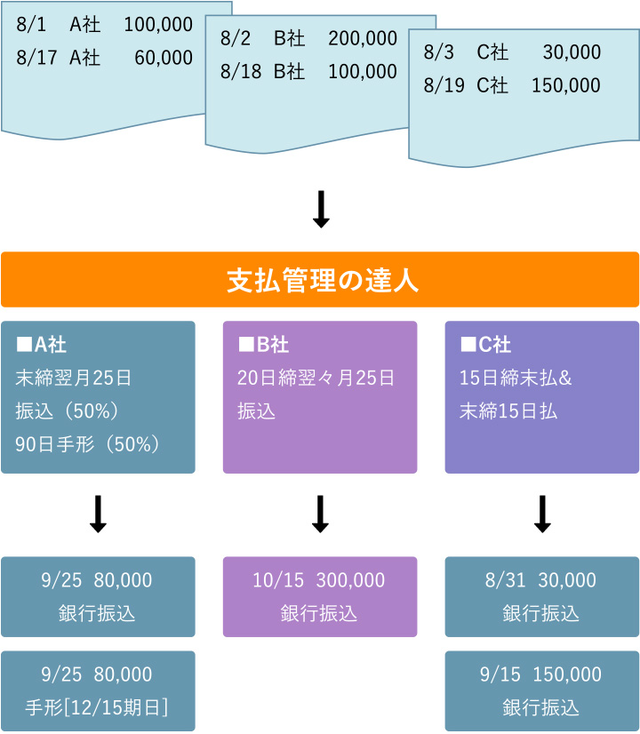 支払条件別振り分け